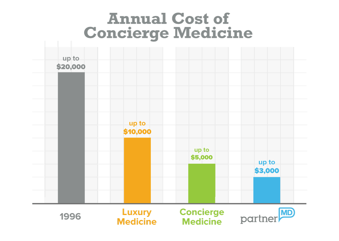 Concierge Medicine Explained Your Guide to Personalized Care PartnerMD